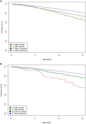 Inflammation and poverty as individual and combined predictors of 15-year mortality risk in middle aged and older adults in the US